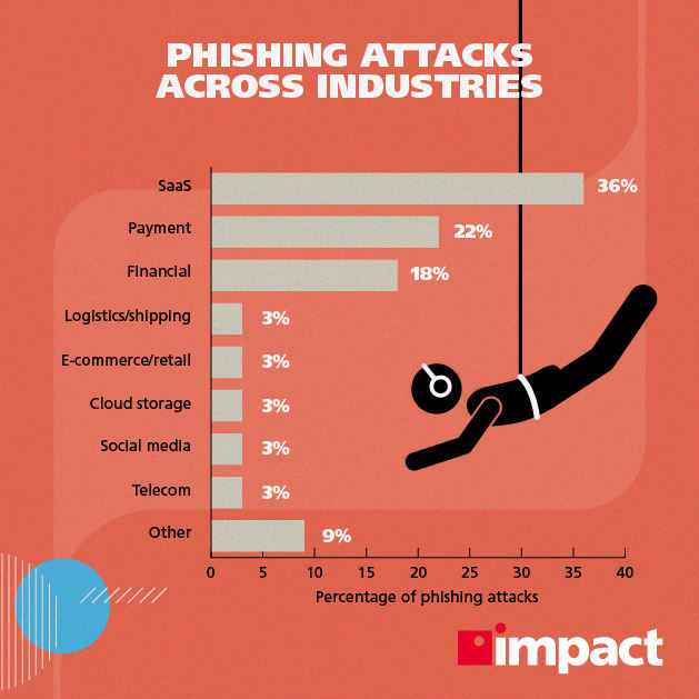 bar graphs showing phishing attacks across industries