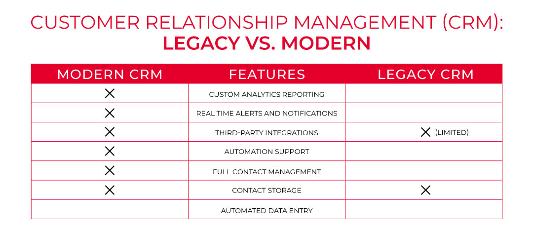 CRM Comparison Graphic | Legacy vs Modern CRM