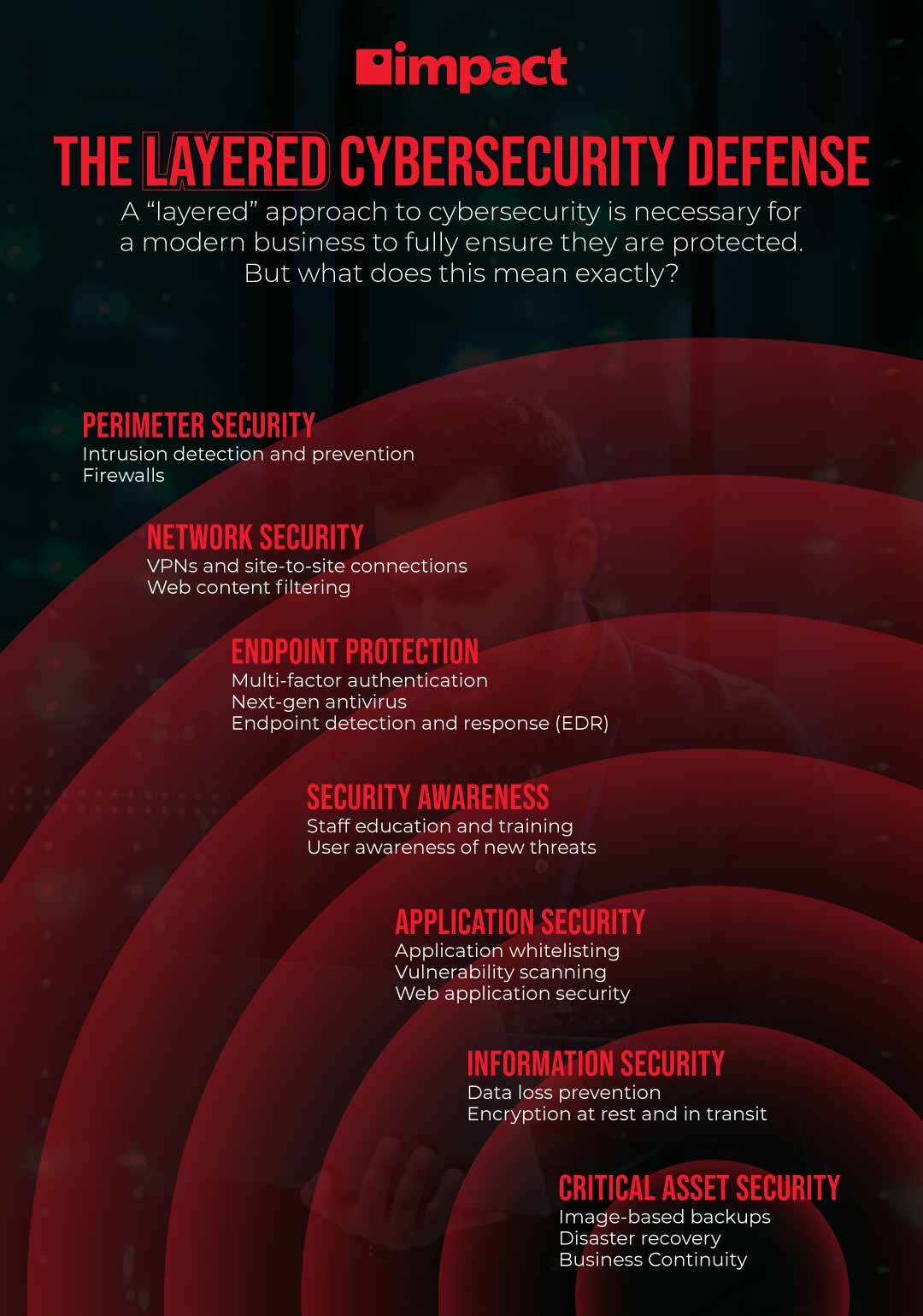 An infographic explaining the elements of a layered cybersecurity strategy