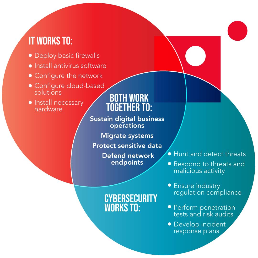 a red circle and a blue circle intersecting