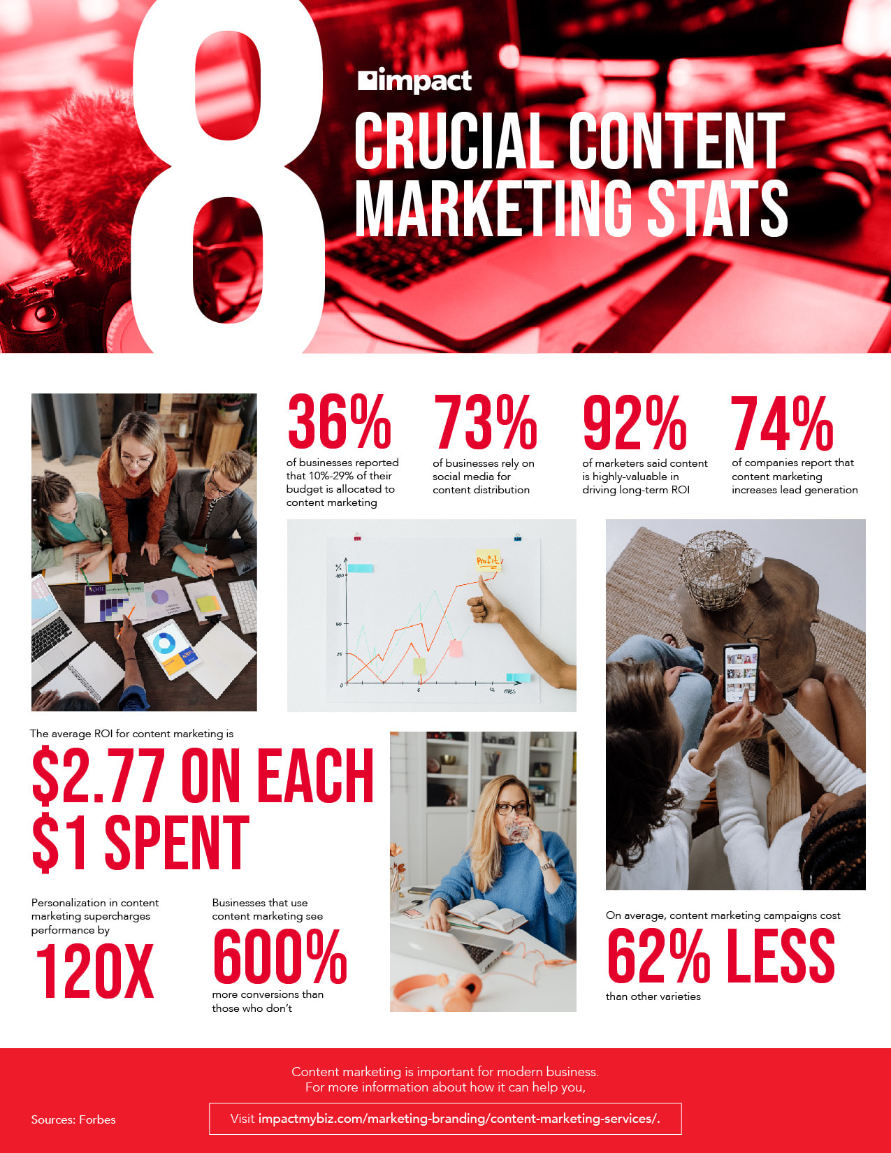 8 content marketing stats