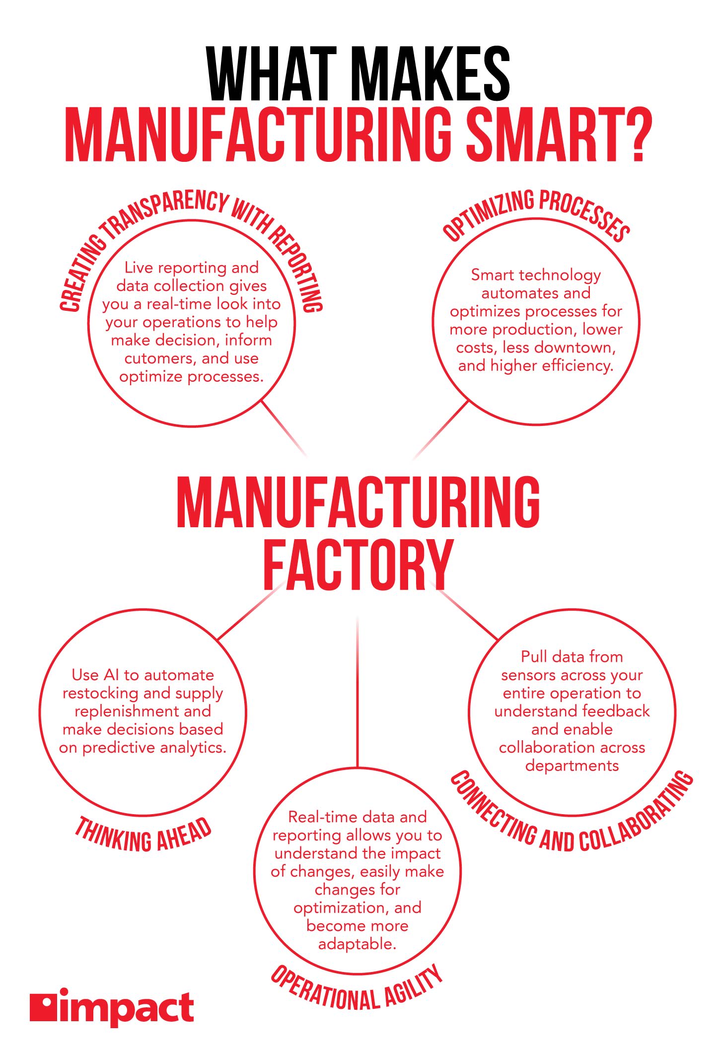 A concept web explaining how smart manufacturing creates more transparency, allows for thinking ahead, boost operational agility, optimizes processes, and improves collaboration