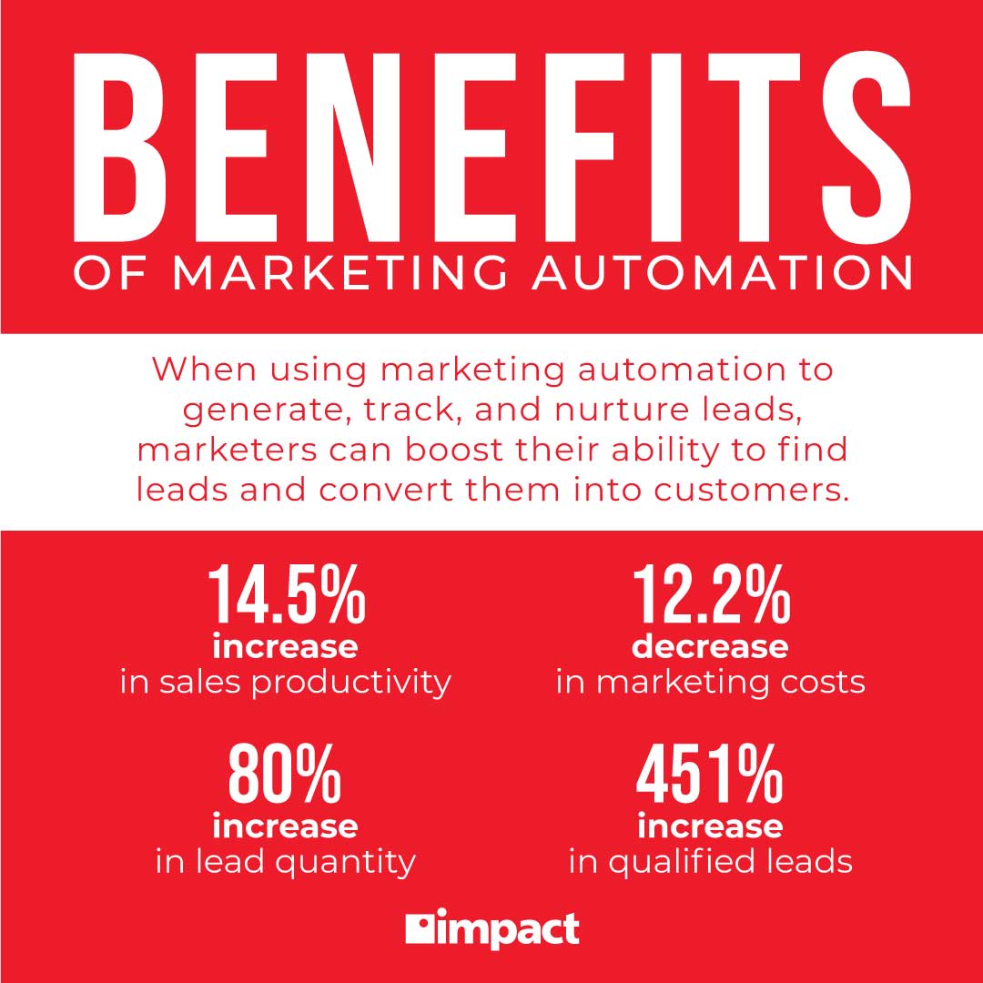 benefits of marketing automation