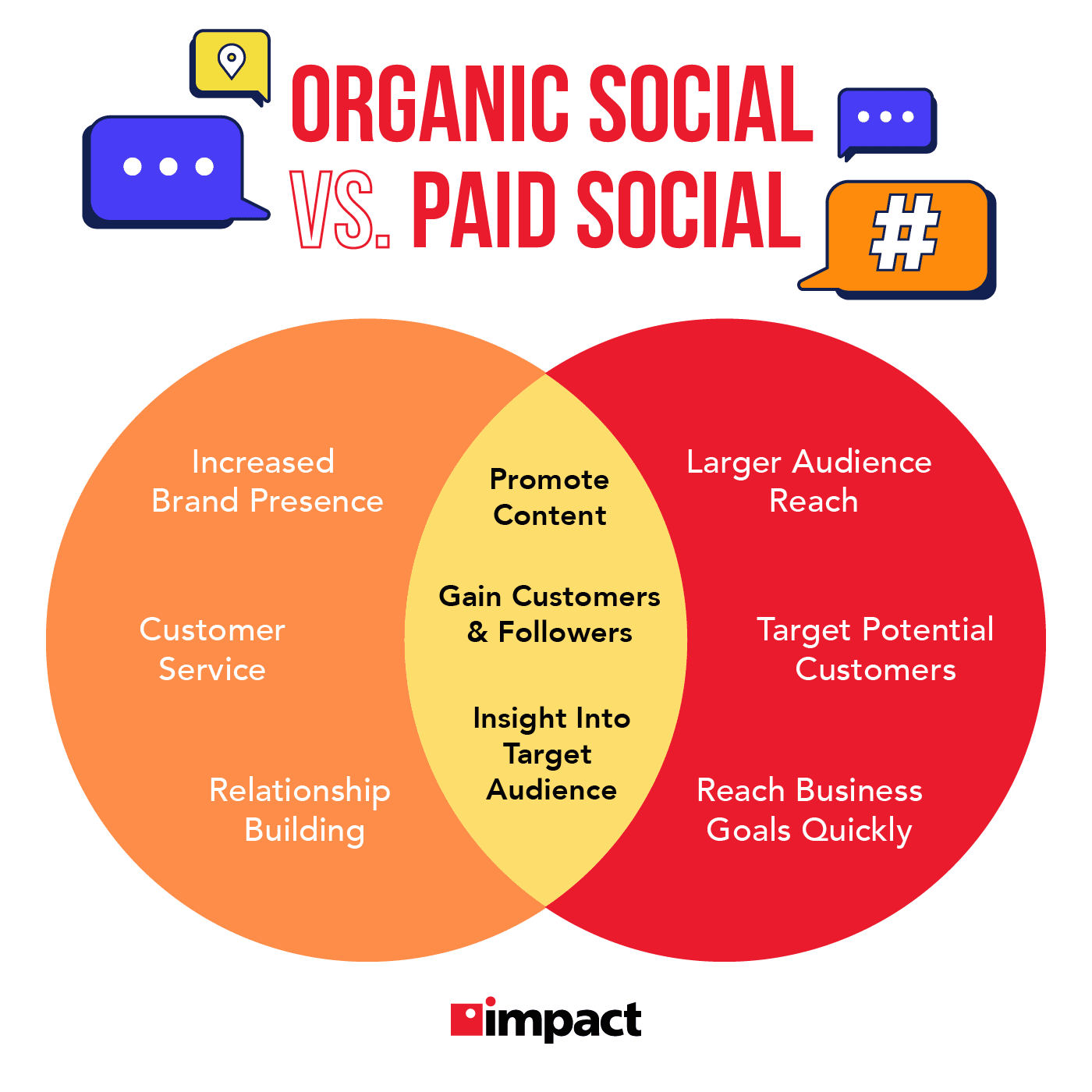 Venn diagram of the benefits of organic social vs. paid social.