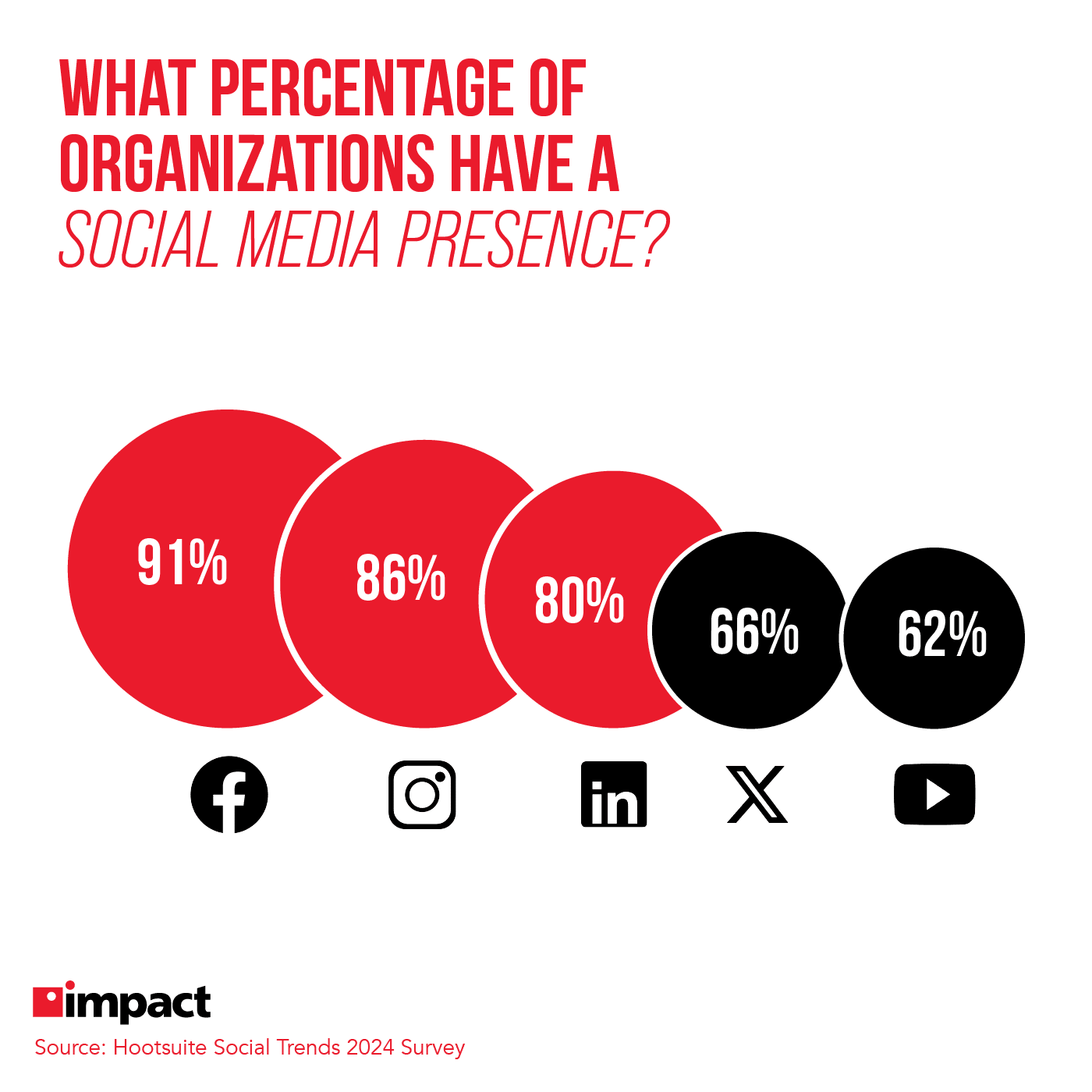 Percentage of organizations with a social media presence.